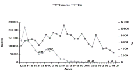 Figure 3 Évolution annuelle des examens de dépistage effectués et des cas de Schistosomiase enregistrés au Maroc, 1982-2008