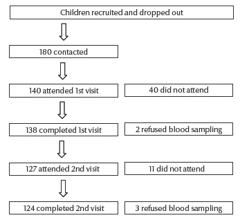 Figure 1 Flowchart showing children recruited and drop-outs