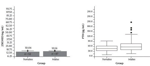 Figure 1 Serum levels of 25-hydroxyvitamin D [25(OH)D] and parathyroid hormone (PTH) in the study groups of male and female Saudi Arabians. Boxplots show median values with 25th to 75th percentiles and minimum and maximum values [O = outliers (values larger than the upper quartile plus 1.5 times the interquartile range); * = extremes (values larger than the upper quartile plus 3 times the interquartile range)]