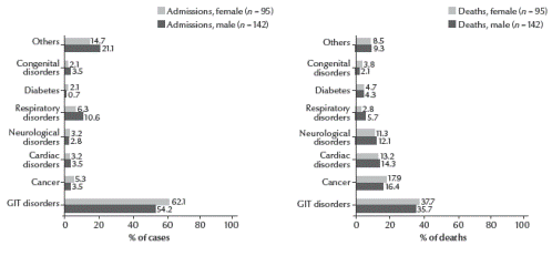 Figure 1 Sex distribution of noncommunicable diseases among the sample of (a) admissions and (b) deaths (GIT = gastrointestinal tract)