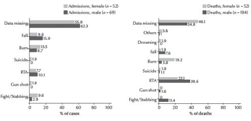 Figure 2 Sex distribution of injuries among the sample of (a) admissions and (b) deaths (RTA = road traffic accident)