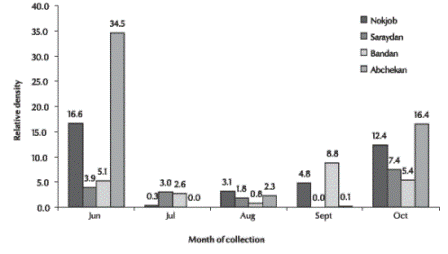 Figure 1 Relative density of Anopheles culicifacies in different rural areas of Sistan va Baluchestan province using the total catch method