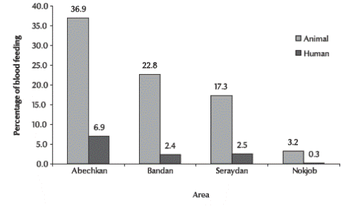 Figure 2 Host preferences of Anopheles culicifacies in 4 different rural areas of Sistan va Baluchestan province (n = 940 from animal bait; n = 182 from human bait)
