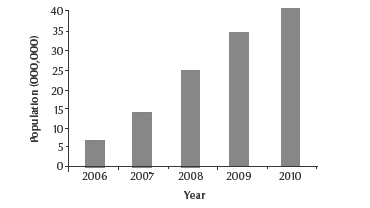 Figure 1 Population protected with long-lasting insecticidal nets from 2006 to 2010 in the Eastern Mediterranean Region