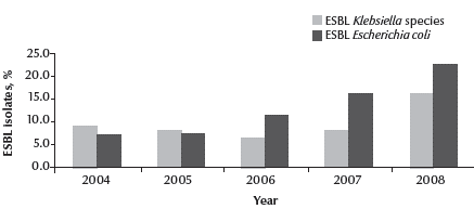 Figure 2 Percentage of extended spectrum of beta-lactamase (ESBL)-producing isolates of Escherichia coli and Klebsiella spp. from total ESBL isolates from a tertiary referral hospital in Al Ain for 2004–08