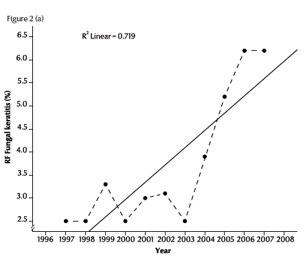 Figure 2 Trend of relative frequency (RF) of diagnosed cases of fungal abscess and ulcer in Egypt during 1997–2007: (a) for all cases; (b) for abscesses and ulcers