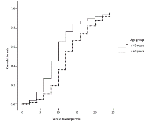 Figure 2 Gross cumulative life table probabilities for azoospermia by age group after no-scalpel vasectomy by ligation and excision with fasacial interposition (n = 334)