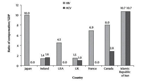 Figure 1 Ratios of compensations paid to haemophilia patients accidentally infected with HIV and/or HCV through contaminated blood products and per capita gross domestic product (GDP) for the Islamic Republic of Iran and some developed countries