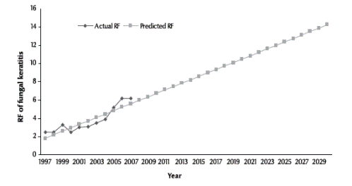 Figure 3 Predicted relative frequency (RF) of diagnosed cases of fungal keratitis in Egypt up to the year 2030