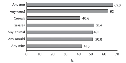 Figure 1 Distribution of positive skin test responses by allergen category