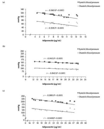 Figure 1 Correlation between serum adiponectin levels and blood pressure in women with (a) normal pregnancy, (b) mild pre-eclampsia, (c) severe pre-eclampsia