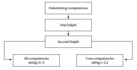 Figure 1 Steps followed in identifying and rating the competencies based on the Delphi Technique 