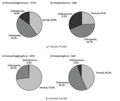 Figure 1 Distribution of T-scores in the categories normal, osteopenia and osteoporosis (according to the World Health Organization 1998 cut-offs) among the normal height and stunted boys and girls