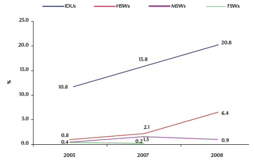 Figure 1 Emerging HIV infection rates among most at-risk populations in Pakistan, 2005–08 (IDUs = injection drug users; HSWs = hijra sex workers; MSWs = male sex workers; FSWs = female sex workers)