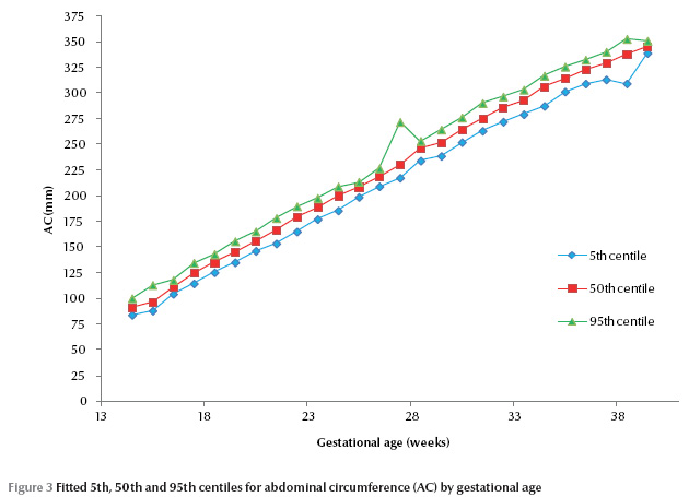 Bpd Chart Gestational Age