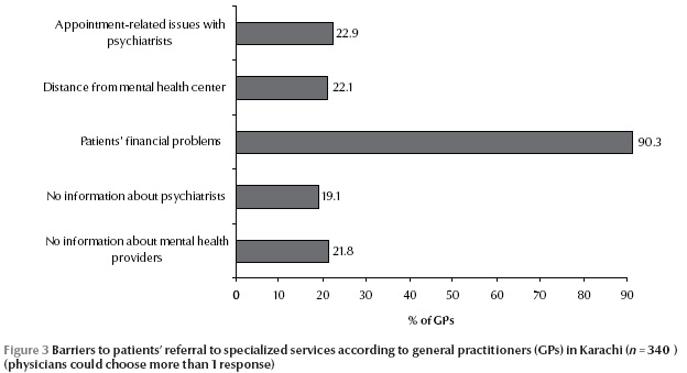 Figure 3 Barriers to patients’ referral to specialized services according to general practitioners (GPs) in Karachi (n = 340 )