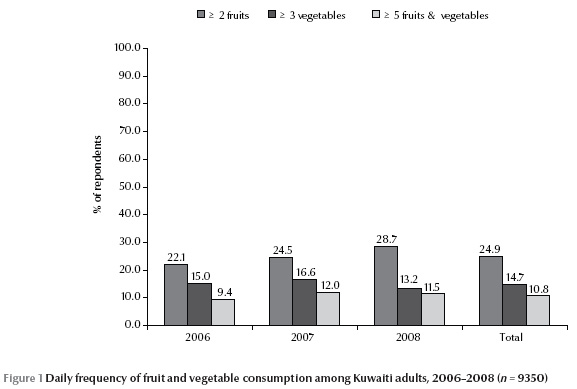 Figure 1 Daily frequency of fruit and vegetable consumption among Kuwaiti adults, 2006–2008 (n = 9350)