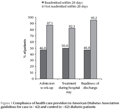 Figure 1 Compliance of health care providers to American Diabetes Association