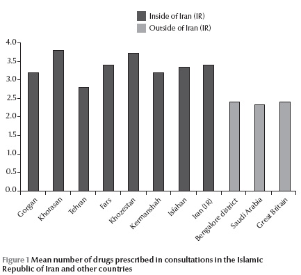 Figure 1 Mean number of drugs prescribed in consultations in the Islamic