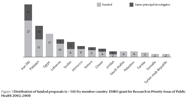 Figure 1 Distribution of funded proposals (n = 143) by member country: EMRO grant for Research in Priority Areas of Public