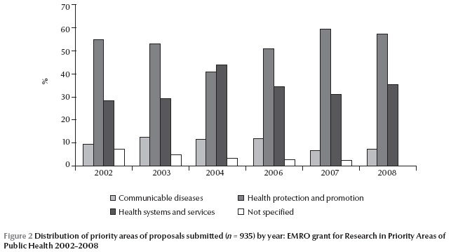 Figure 2 Distribution of priority areas of proposals submitted (n = 935) by year: EMRO grant for Research in Priority Areas of