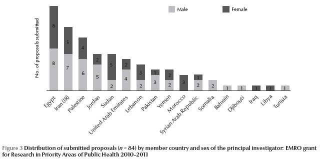 Figure 3 Distribution of submitted proposals (n = 84) by member country and sex of the principal investigator: EMRO grant