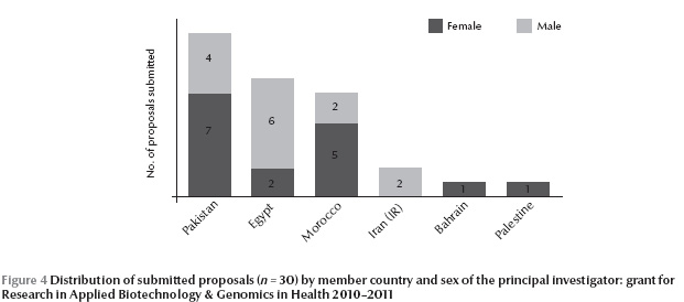 Figure 4 Distribution of submitted proposals (n = 30) by member country and sex of the principal investigator: grant for