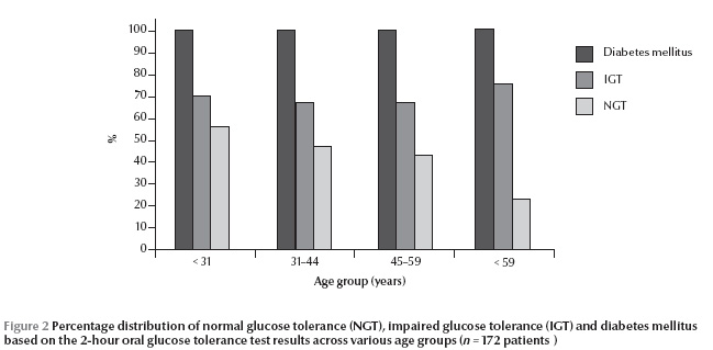Who Emro Frequency Of Impaired Glucose Tolerance And Diabetes Mellitus In Subjects With Fasting Blood Glucose Below 6 1 Mmol L 110 Mg Dl Volume 19 Issue 2 Emhj Volume 19 2013