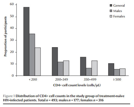 Figure 1 Distribution of CD4+ cell counts in the study group of treatment-naïve HIV-infected patients. Total n = 493; males n = 177; females n = 316