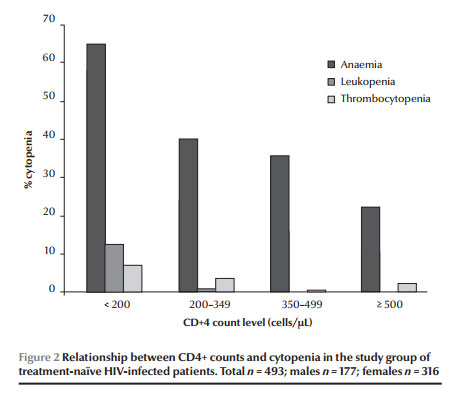 Figure 2 Relationship between CD4+ counts and cytopenia in the study group of  treatment-naïve HIV-infected patients. Total n = 493; malesn = 177; femalesn = 316
