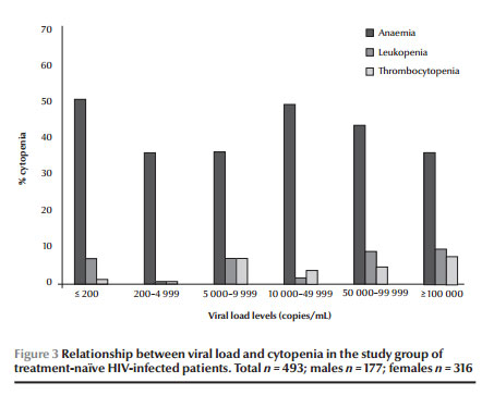 Figure 3 Relationship between viral load and cytopenia in the study group of  treatment-naïve HIV-infected patients. Total n = 493; males n = 177; females n = 316