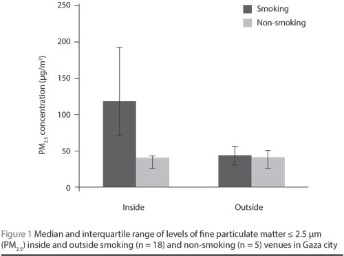 Figure 1 Median and interquartile range of levels of ine particulate matter ≤ 2.5 µm  (PM2.5) inside and outside smoking (n = 18) and non-smoking (n = 5) venues in Gaza city