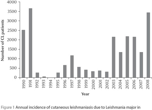 Figure 1 Annual incidence of cutaneous leishmaniasis due to Leishmania major in 