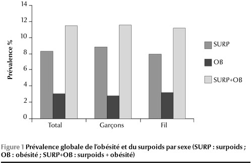Figure 1 Prévalence globale de l’obésité et du surpoids par sexe (SURP : surpoids ; OB : obésité ; SURP+OB : surpoids + obésité)