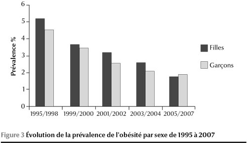 Figure 3 Évolution de la prévalence de l'obésité par sexe de 1995 à 2007