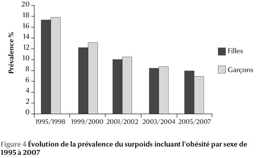 Figure 4 Évolution de la prévalence du surpoids incluant l'obésité par sexe de 1995 à 2007