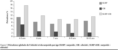 Figure 5 Prévalence globale de l'obésité et du surpoids par âge (SURP : surpoids ; OB : obésité ; SURP+tOB : surpoids + obésité)