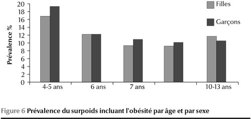 Figure 6 Prévalence du surpoids incluant l'obésité par âge et par sexe