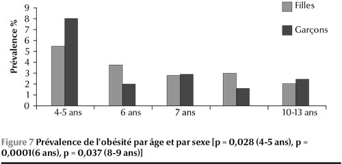 Figure 7 Prévalence de l'obésité par âge et par sexe [p = 0,028 (4-5 ans), p = 0,0001(6 ans), p = 0,037 (8-9 ans)]