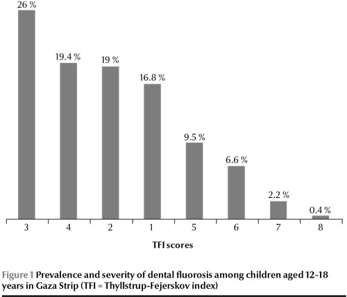Figure 1 Prevalence and severity of dental fluorosis among children aged 12–18 years in Gaza Strip (TFI = Thyllstrup-Fejerskov index)