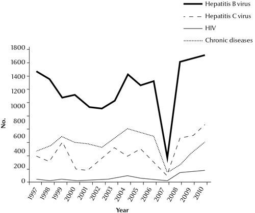 Figure 2 Main causes of unfitness (diseases) among expatriate workers examined in Saudi Arabia over the period 1997–2010