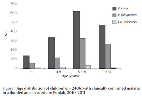 Figure 1 Age distribution of children (n = 2406) with clinically confirmed malaria in a flooded area in southern Punjab, 2010–2011