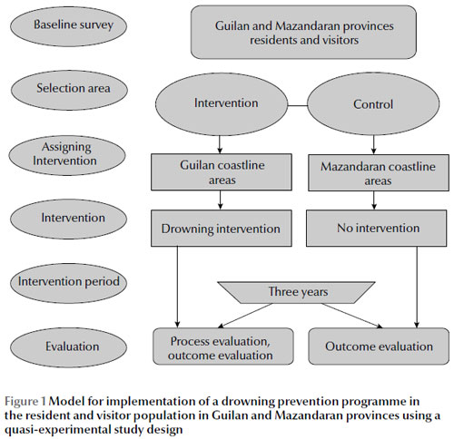 Figure 1 Model for implementation of a drowning prevention programme in the resident and visitor population in Guilan and Mazandaran provinces using a quasi-experimental study design