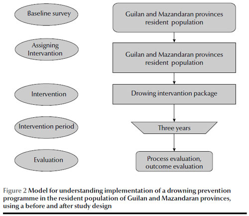 Figure 2 Model for understanding implementation of a drowning prevention programme in the resident population of Guilan and Mazandaran provinces, using a before and after study design