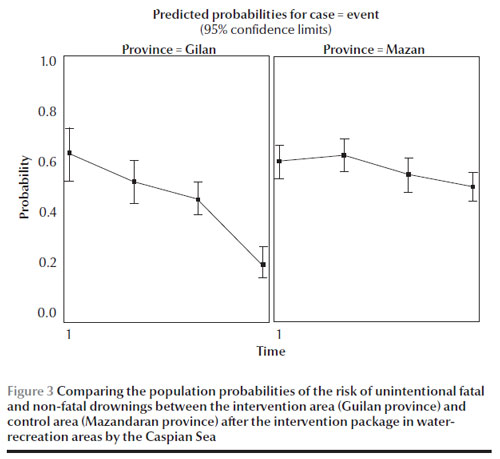 Figure 3 Comparing the population probabilities of the risk of unintentional fatal and non-fatal drownings between the intervention area (Guilan province) and control area (Mazandaran province) after the intervention package in waterrecreation areas by the Caspian Sea