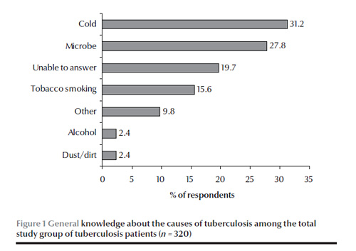 Figure 1 General knowledge about the causes of tuberculosis among the total study group of tuberculosis patients (n = 320)