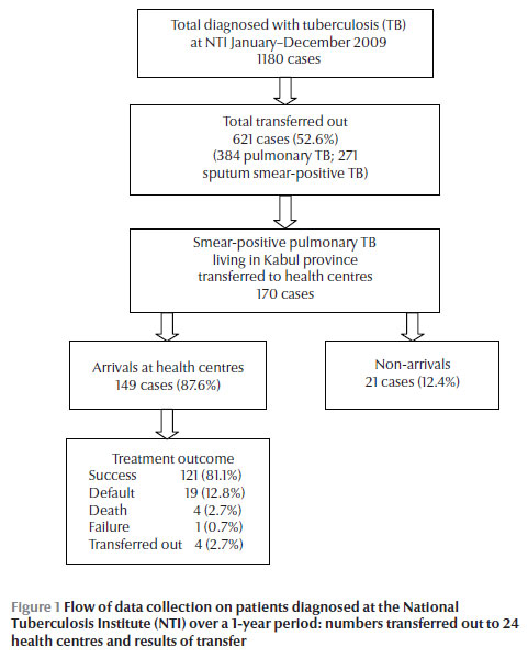 Figure 1 Flow of data collection on patients diagnosed at the National Tuberculosis Institute (NTI) over a 1-year period: numbers transferred out to 24 health centres and results of transfer