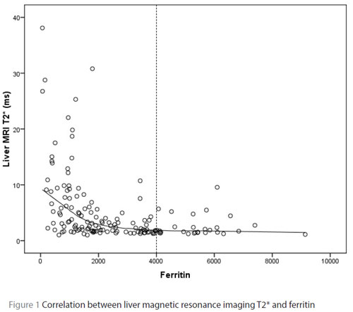 Figure 1 Correlation between liver magnetic resonance imaging T2* and ferritin