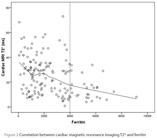 Figure 2 Correlation between cardiac magnetic resonance imaging T2* and ferritin