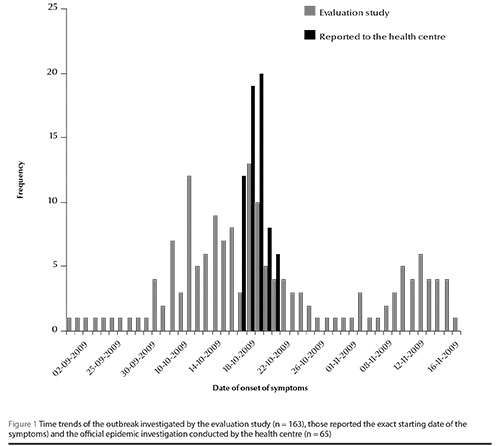 Figure 1 Time trends of the outbreak investigated by the evaluation study (n = 163), those reported the exact starting date of the symptoms) and the official epidemic investigation conducted by the health centre (n = 65)